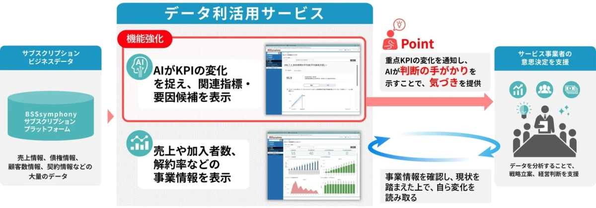 BSSsymphonyのデータ利活用サービスがAIでKPI変化を捉え、事業者の意思決定を支援する仕組み
