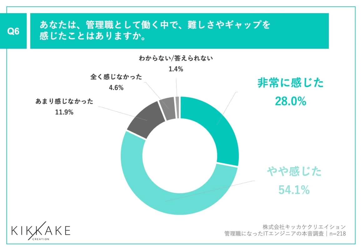 管理職として働く中で難しさやギャップを感じたか