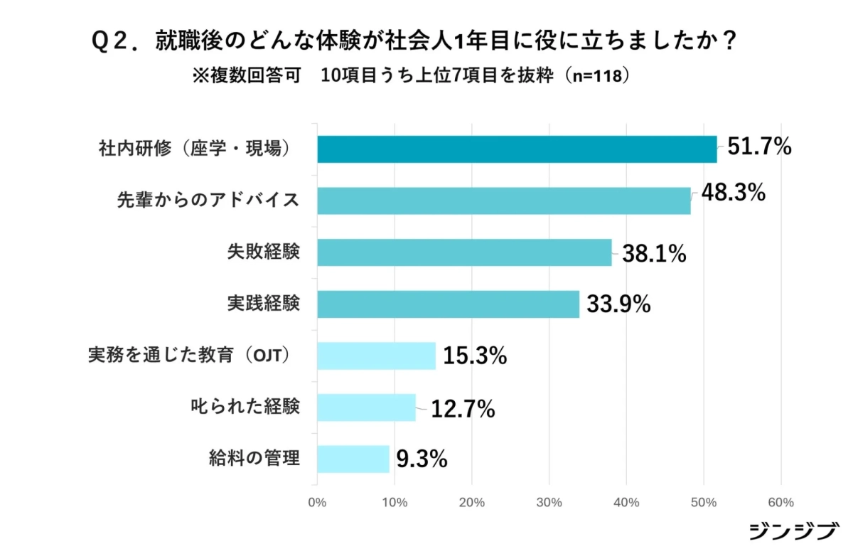 就職後のどんな経験が社会人1年目に役に立ちましたか？
