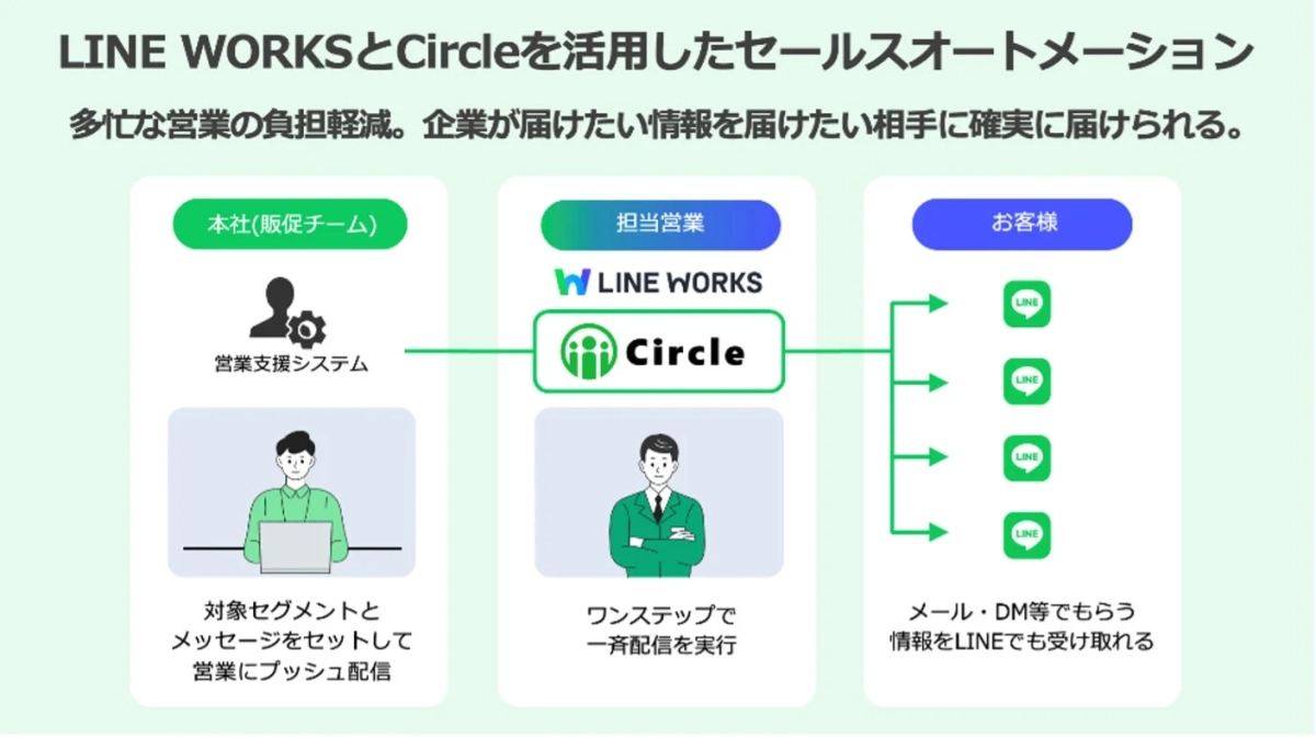 LINE WORKSとCircleを活用したセールスオートメーションの仕組み