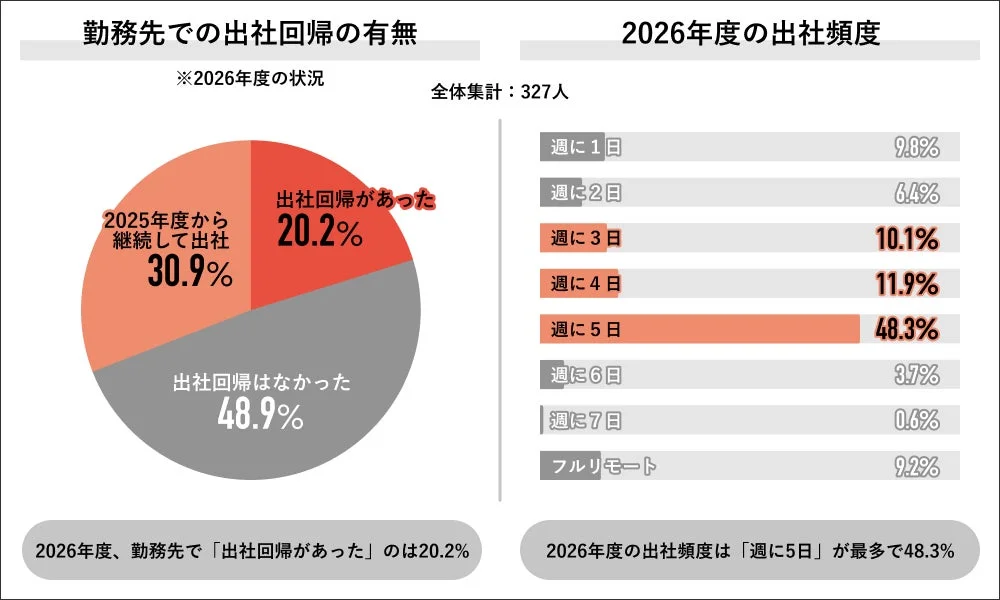 2026年度の勤務先での出社状況に関する調査結果。出社回帰があったのは20.2%で、出社頻度は週5日が最多の48.3%を占めている。