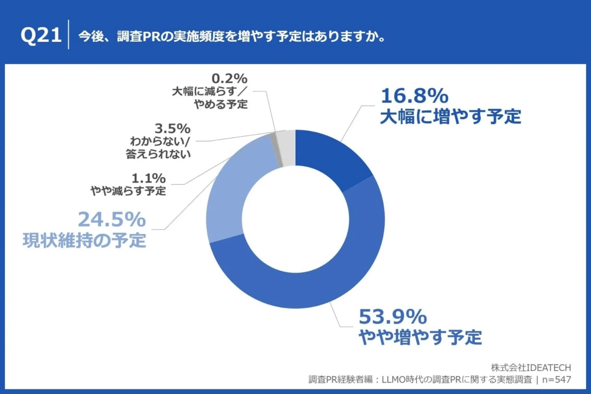 今後の調査PR実施頻度