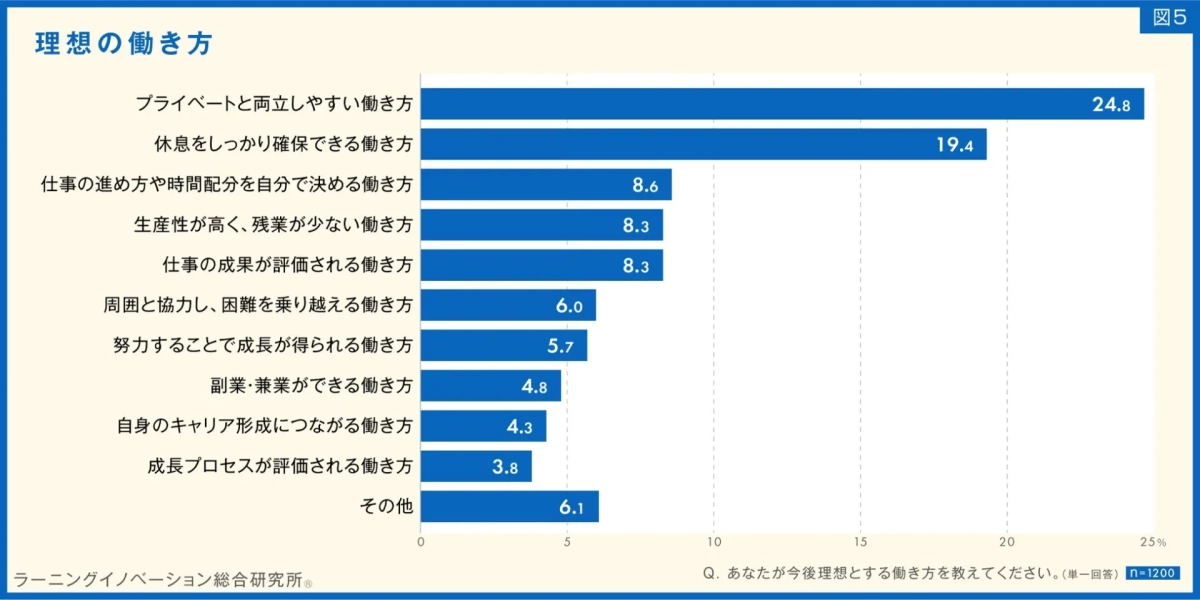 図5 理想の働き方