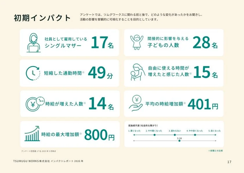 初期インパクトアンケート結果