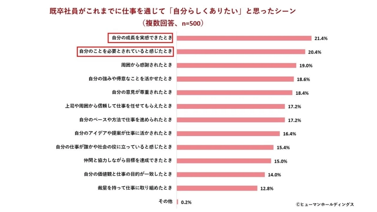 既卒社員がこれまでに仕事を通して「自分らしくありたい」と思ったシーン