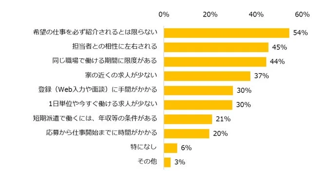 パート・アルバイトと比較した際、派遣のデメリットだと思うことを教えてください。