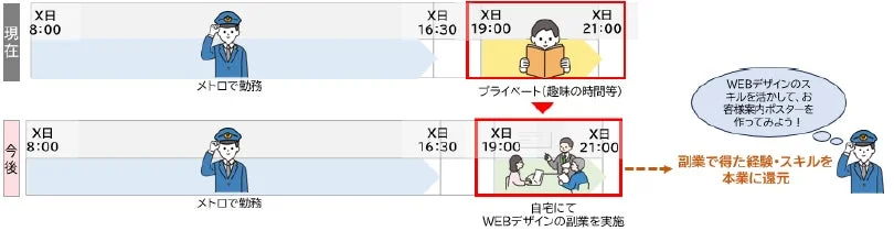 働き方のイメージ例