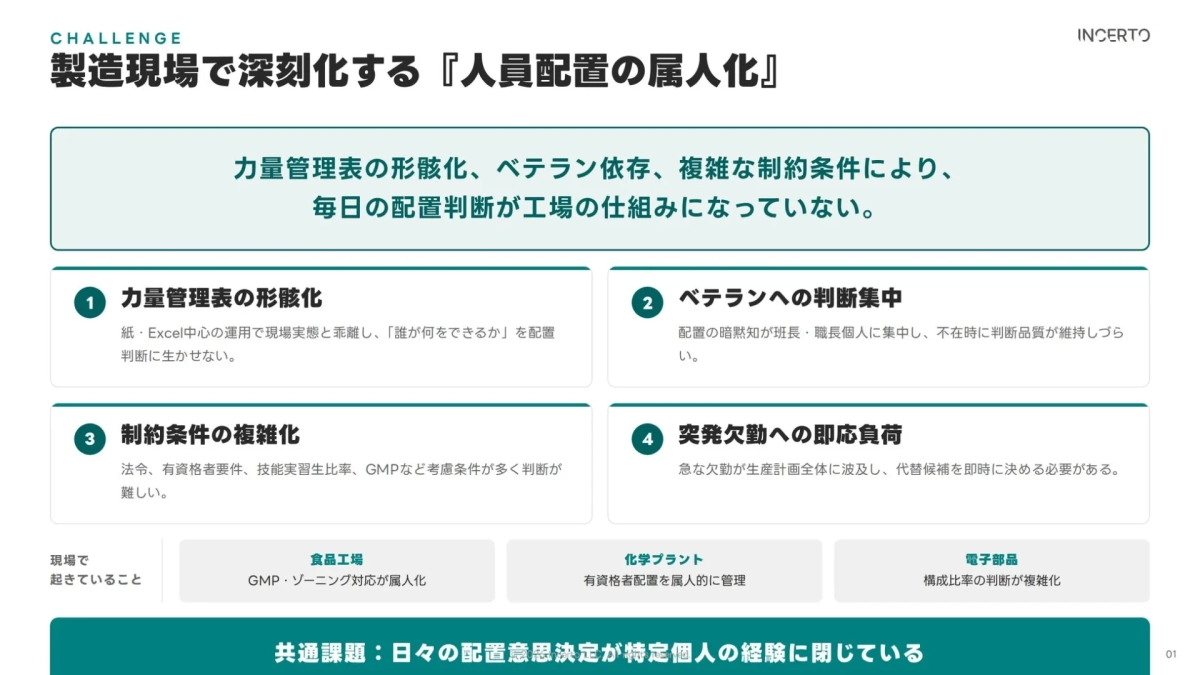 人員配置の属人化という課題
