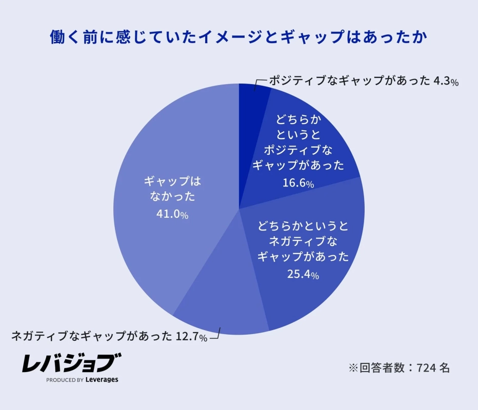働く前のイメージとギャップの有無を示す円グラフ
