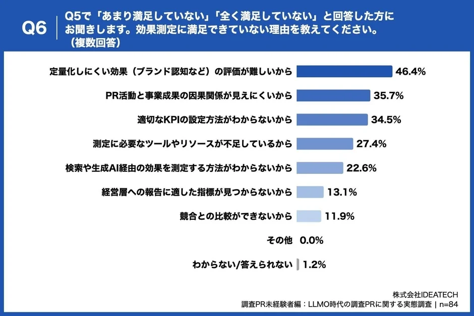不満の最大要因は「ブランド認知など定性的効果の評価難」で約5割