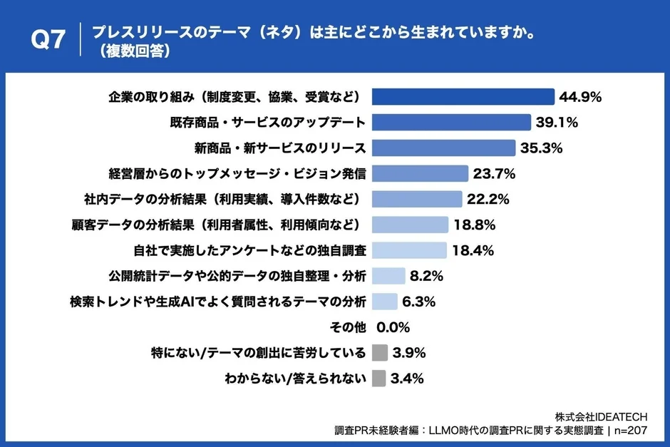 リリースのネタについて、「企業制度・取り組み」が最多、独自調査の活用は2割以下に留まる