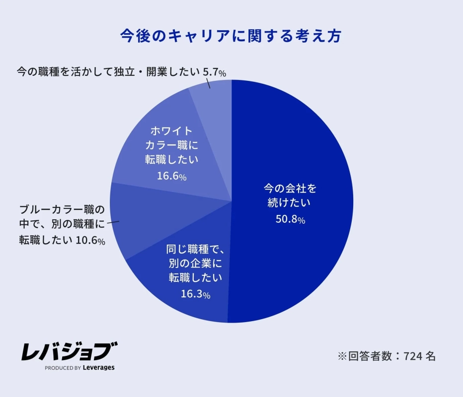 今後のキャリアに関する考え方を示す円グラフ