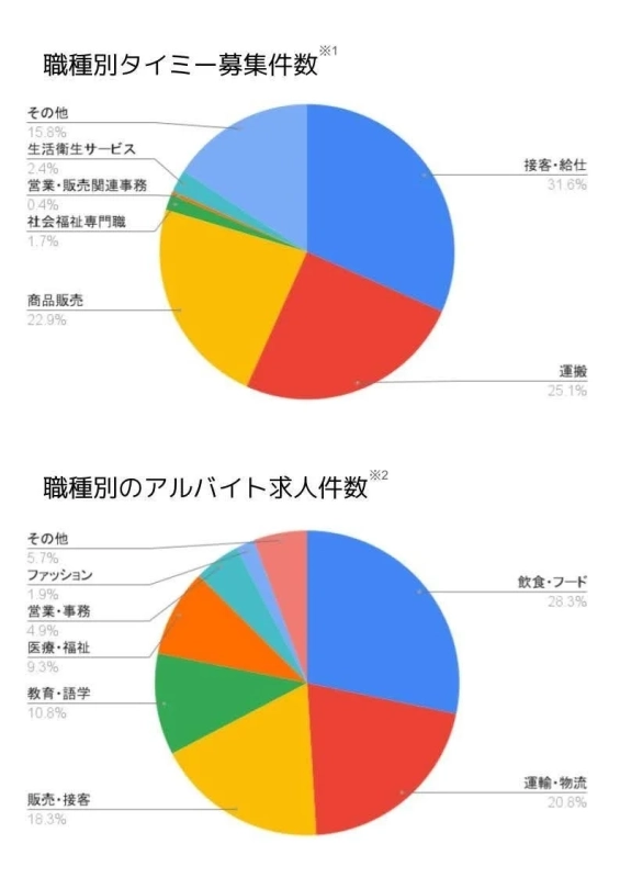 職種別タイミー募集件数とアルバイト求人数
