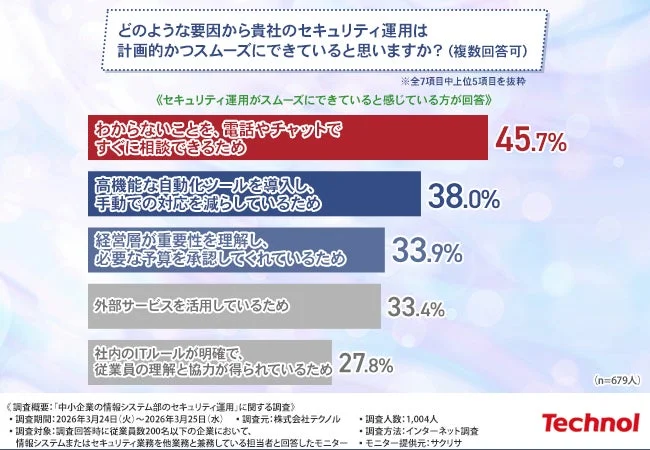 どのような要因から貴社のセキュリティ運用は計画的かつスムーズにできていますか?