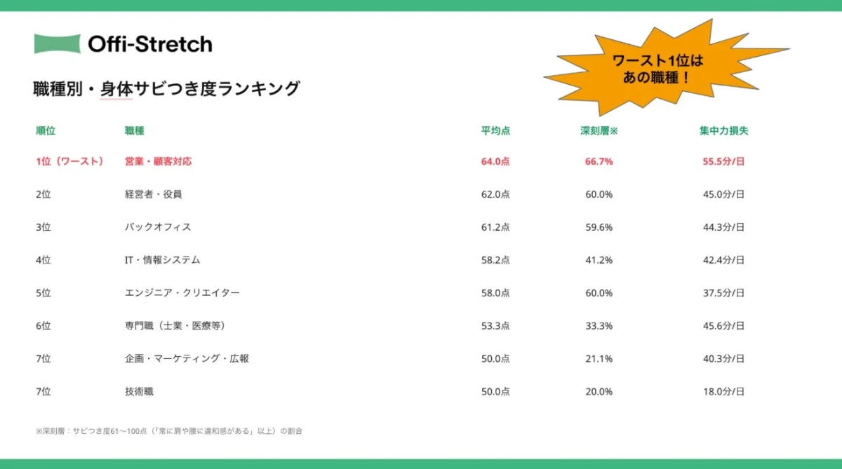 職種別・身体サビつき度ランキング