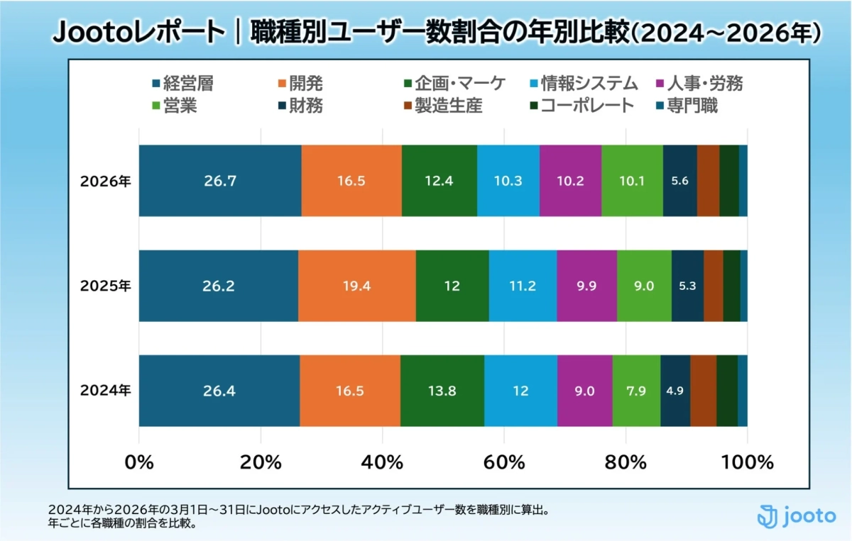 Jootoレポート | 職種別ユーザー数割合の年別比較(2024~2026年)
