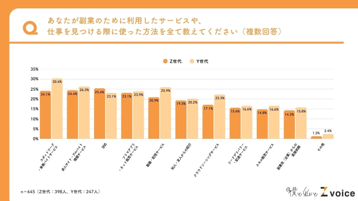 Z世代とY世代が副業のために利用したサービスや仕事探しの方法を比較した棒グラフです。Y世代はスポットワークや求人サイト、SNSなどをZ世代よりも多く利用している傾向が見られます。