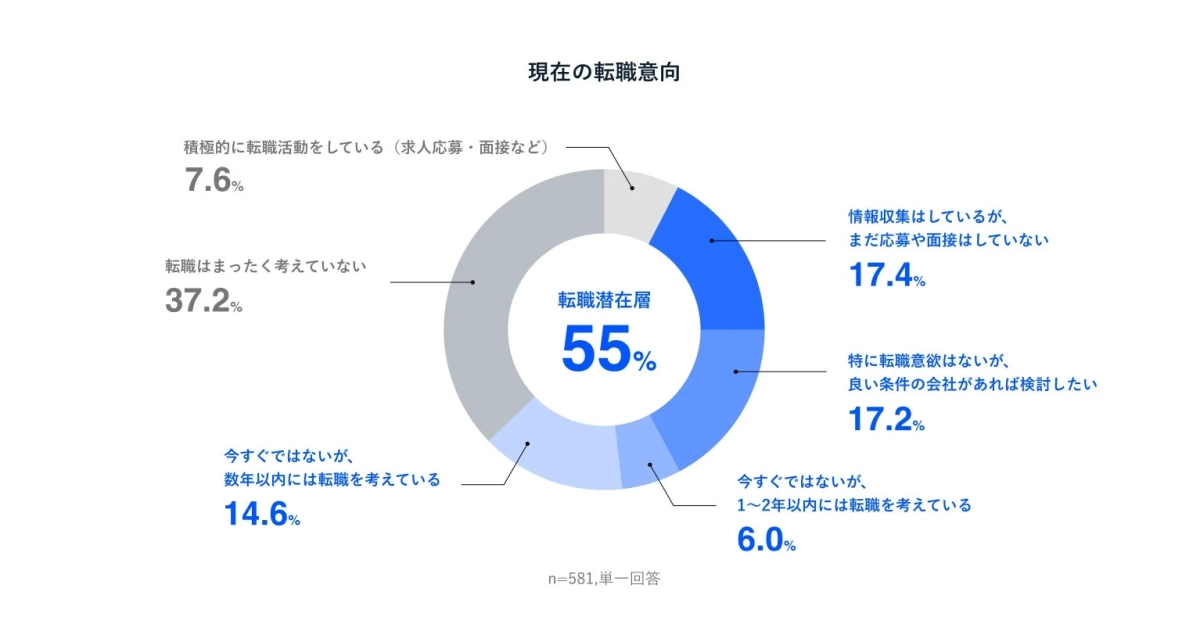現在の転職意向