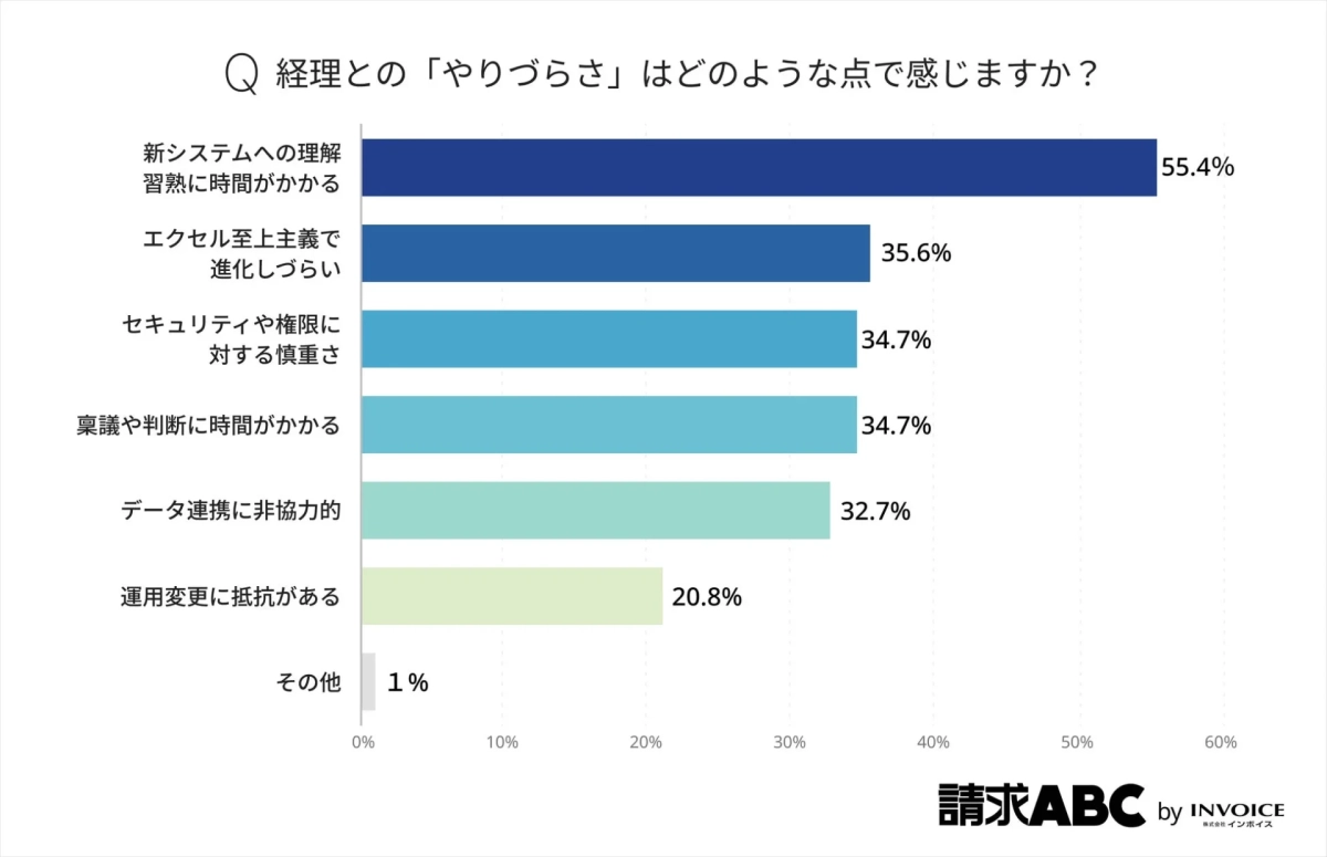 Q 経理との「やりづらさ」はどのような点で感じますか?