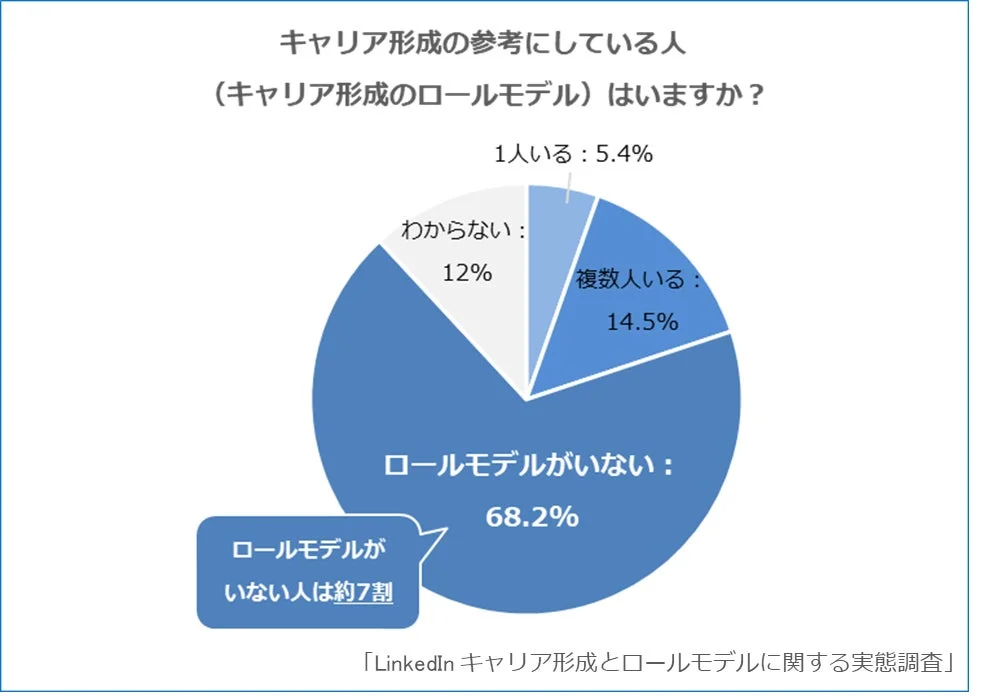 ロールモデル有無の円グラフ