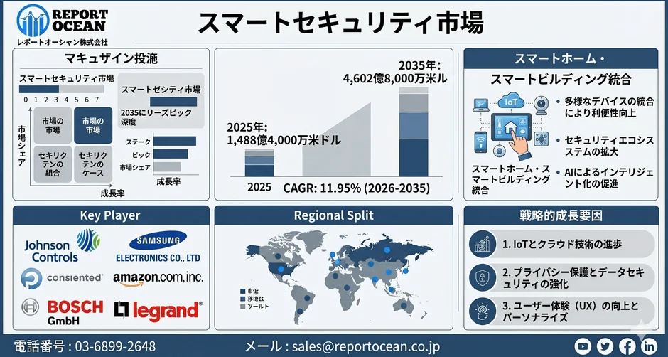スマートセキュリティ市場の市場分析レポート
