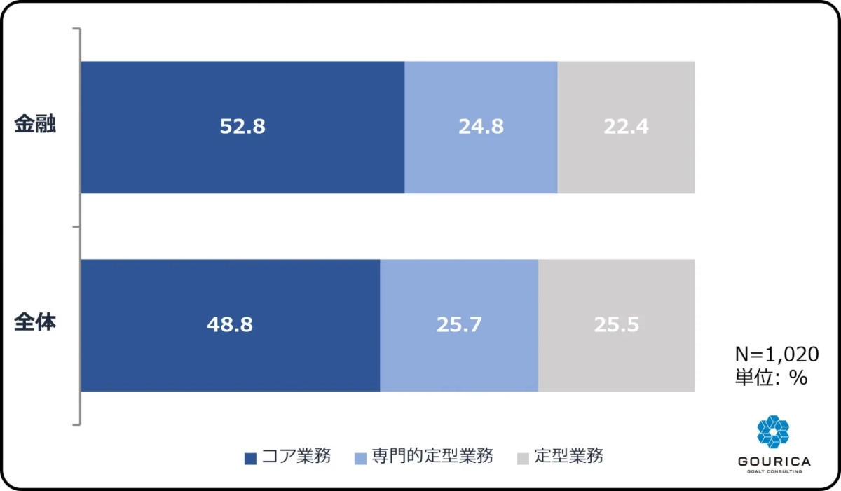 金融業界と全体の業務分類の割合