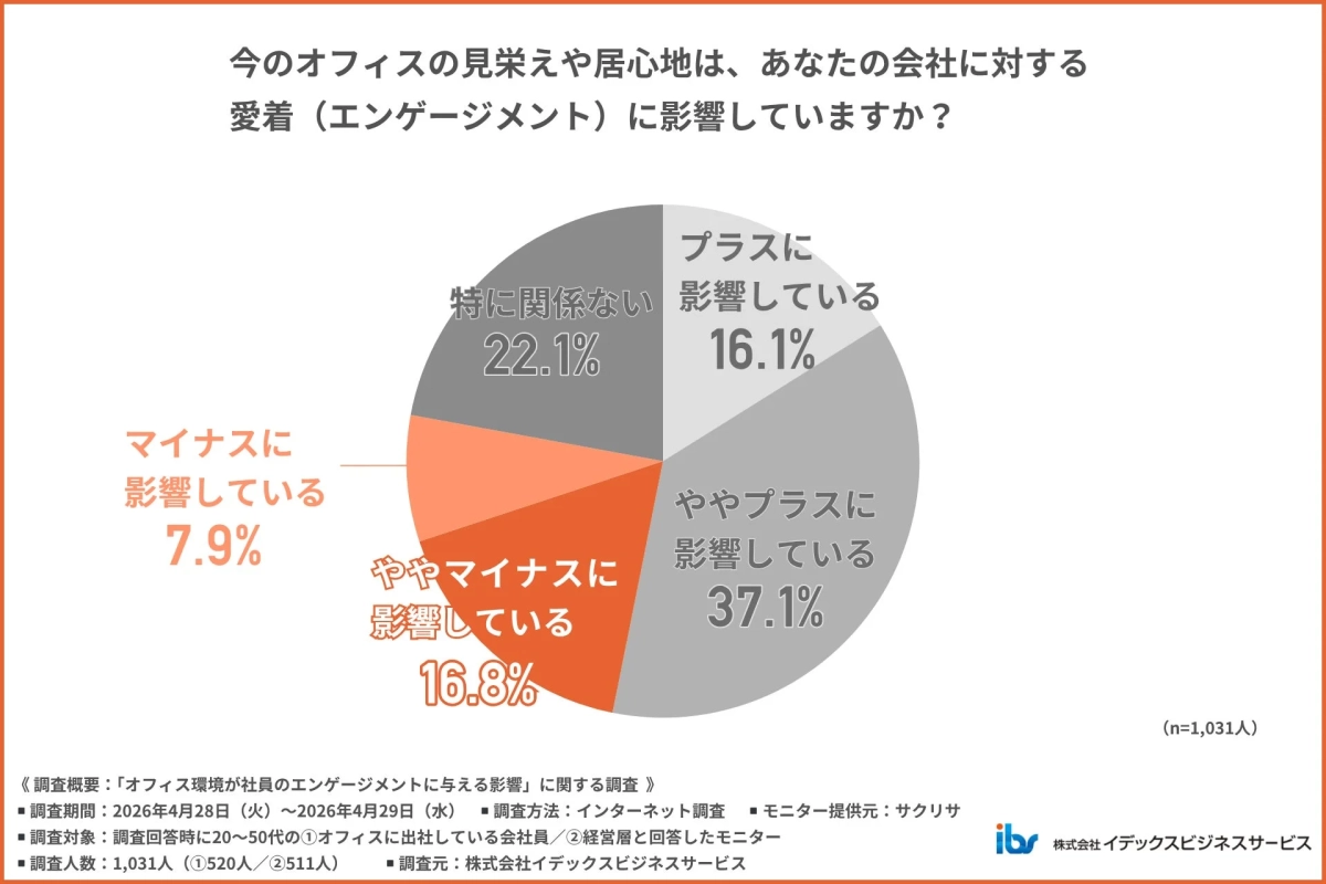 オフィスの見栄えや居心地が会社への愛着に影響するかを尋ねた調査結果。約53%がプラスの影響、約25%がマイナスの影響と回答しました。
