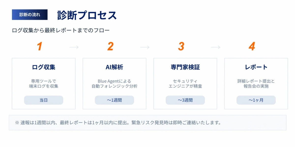 診断の流れ ログ収集から最終レポートまでのフロー