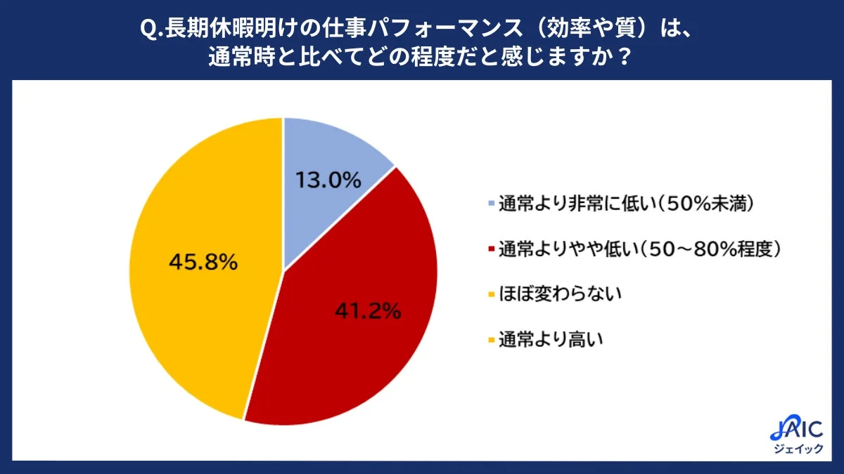 長期休暇明けの仕事パフォーマンスに関する円グラフ