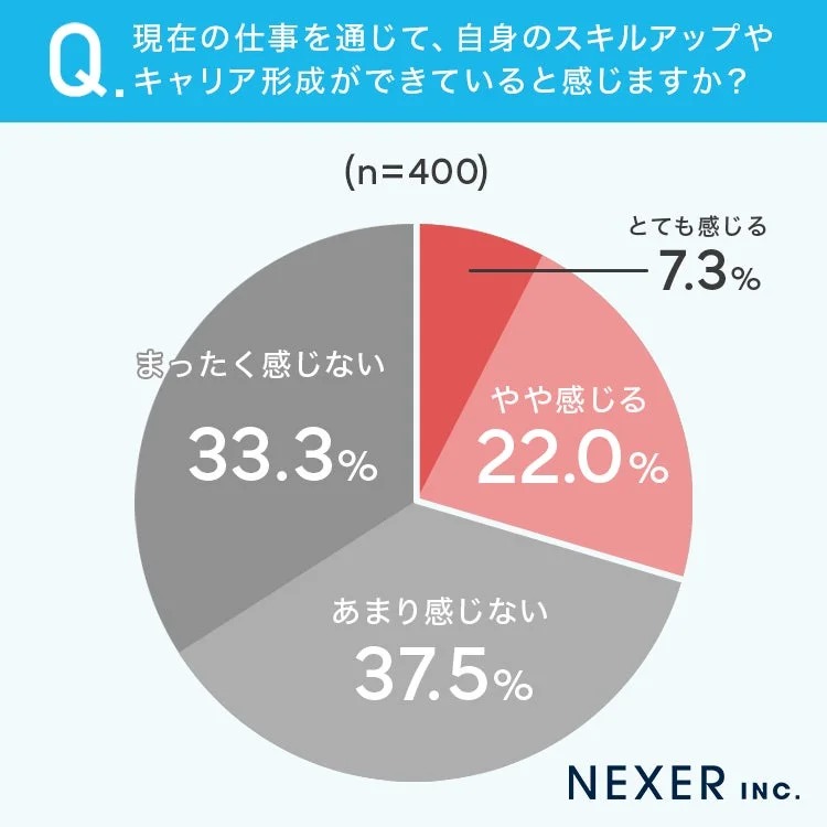 スキルアップやキャリア形成の実感度