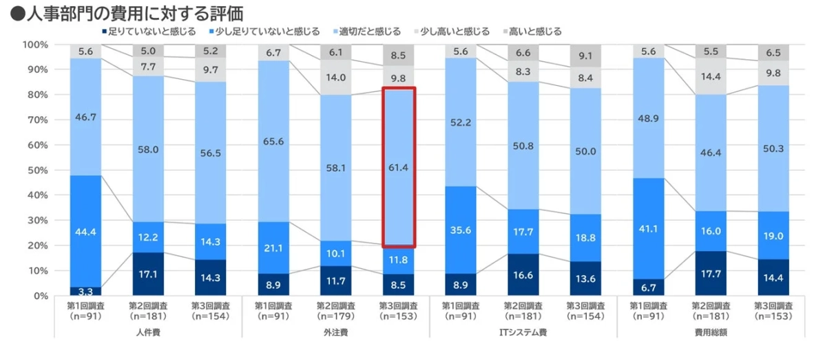 人事部門の費用に対する評価