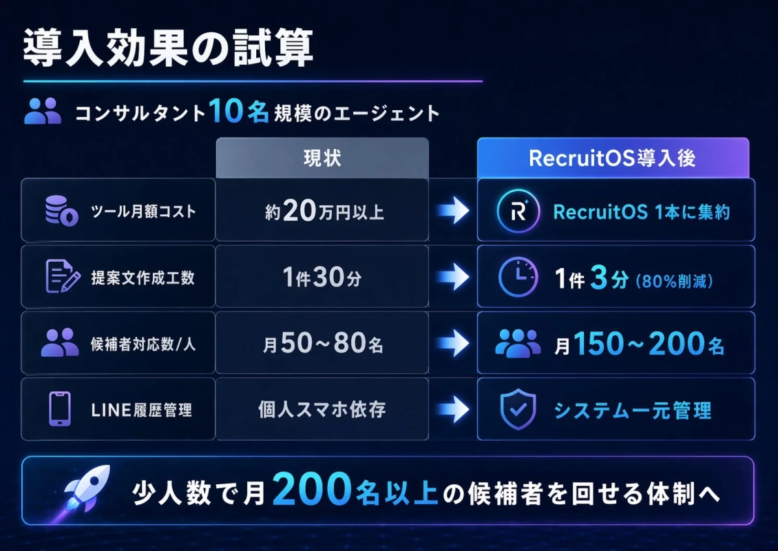 導入効果の試算 コンサルタント10名規模のエージェント