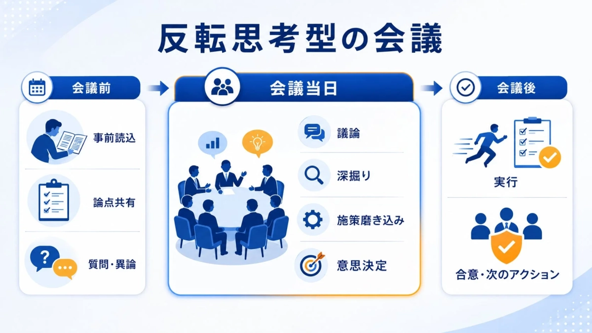 反転思考型の会議 会議前 事前読込 論点共有 質問・異論 会議当日 議論 深掘り 施策磨き込み 意思決定 会議後 実行 合意・次のアクション