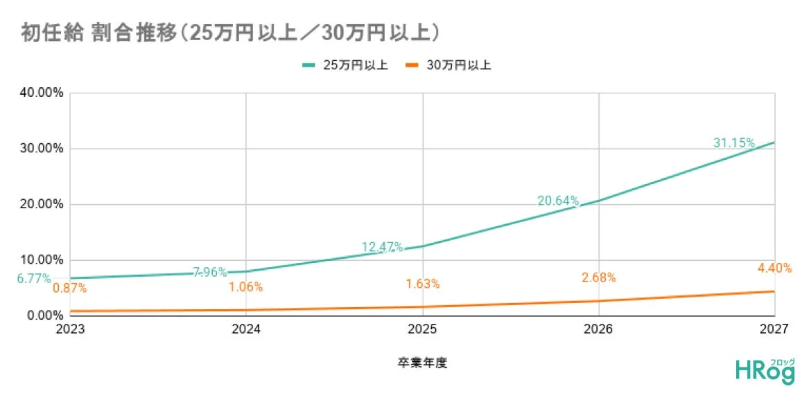 初任給割合推移(25万円以上/30万円以上)