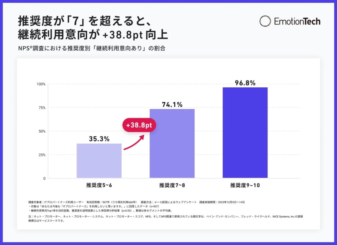 NPS調査における推薦度別「継続利用意向あり」の割合