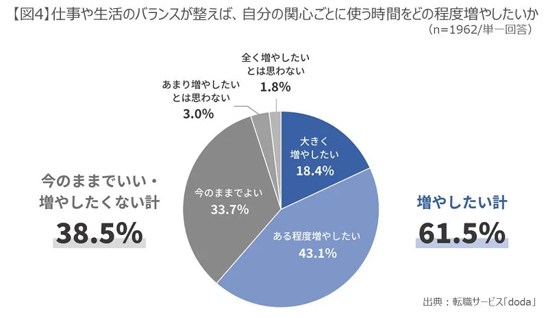 関心ごとに使う時間を増やしたいか