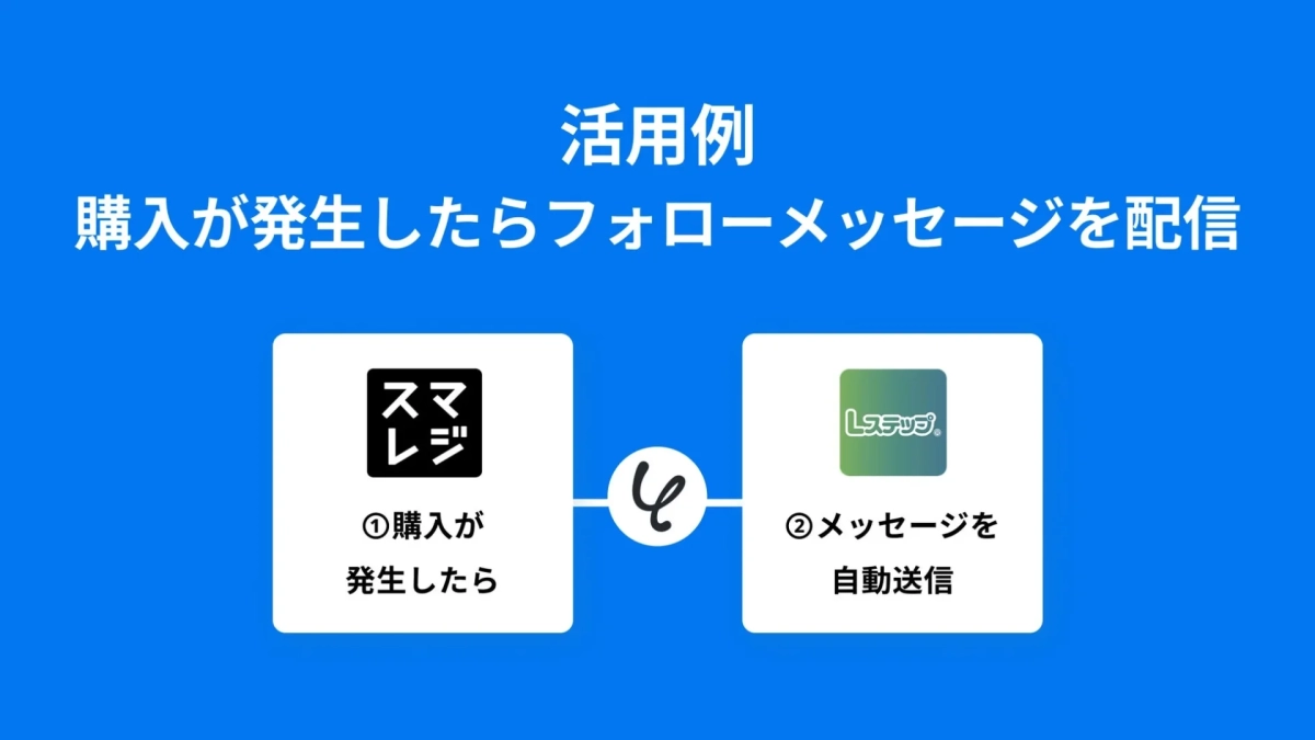 ECサイトで購入が発生したら、Lステップでフォローメッセージを自動配信
