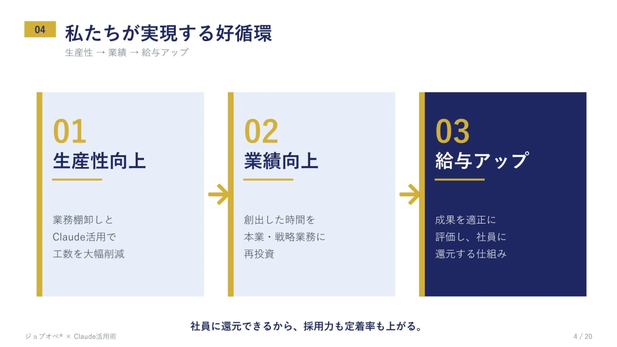 生産性 → 業績 → 給与アップの好循環