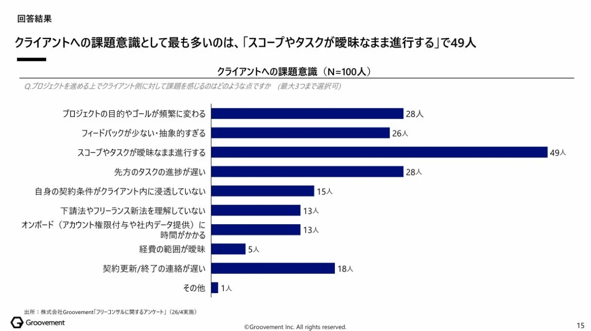 クライアントへの課題意識