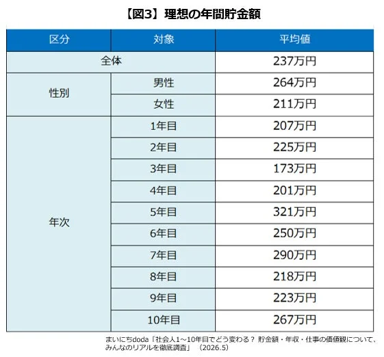 理想の年間貯金額