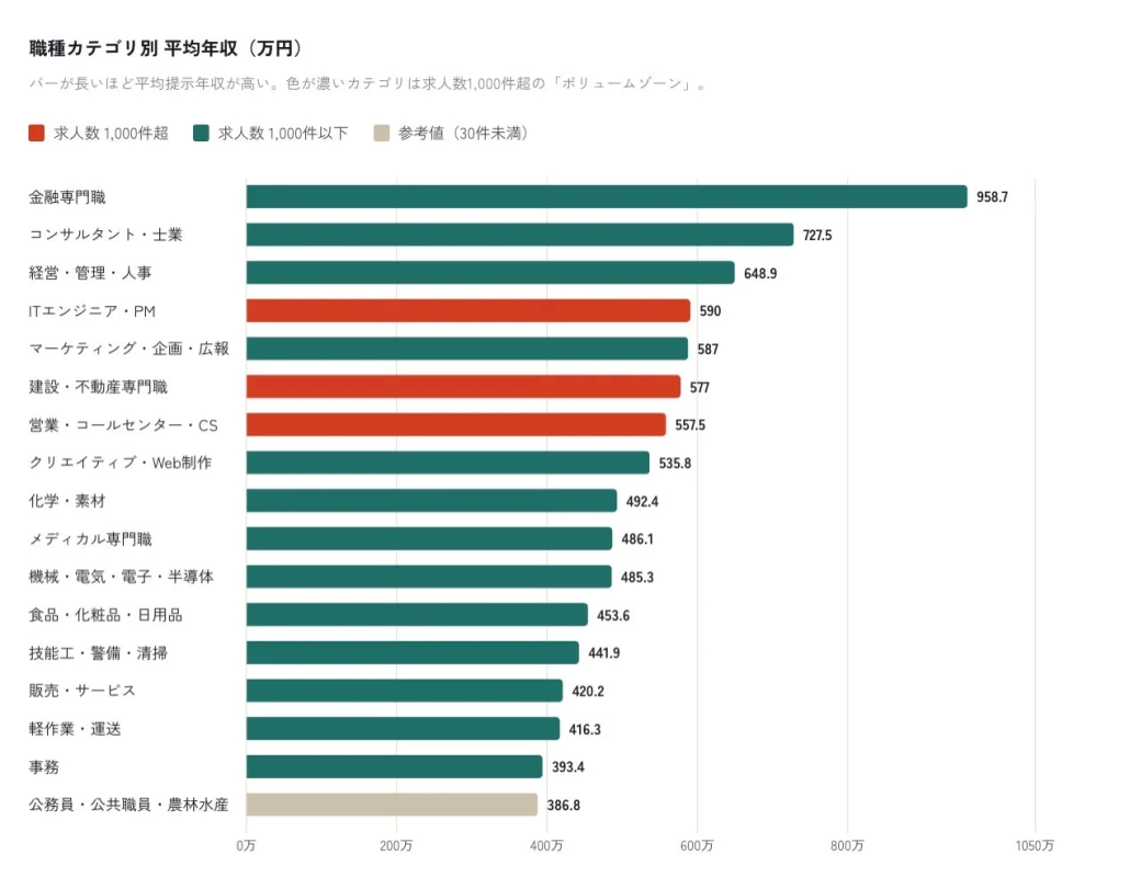 職種カテゴリ別 平均年収 (万円)