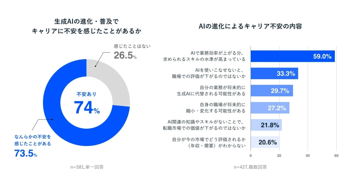 生成AIの進化・普及でキャリアに不安を感じたことがあるか