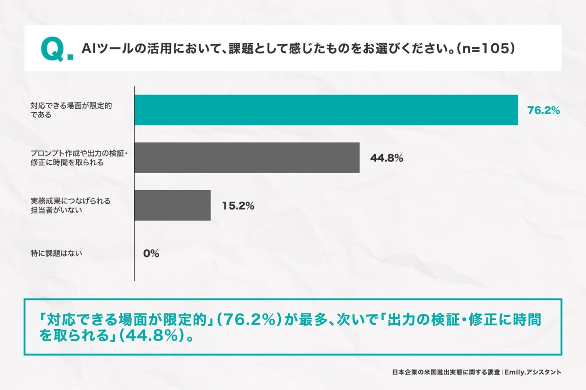 AI活用の課題