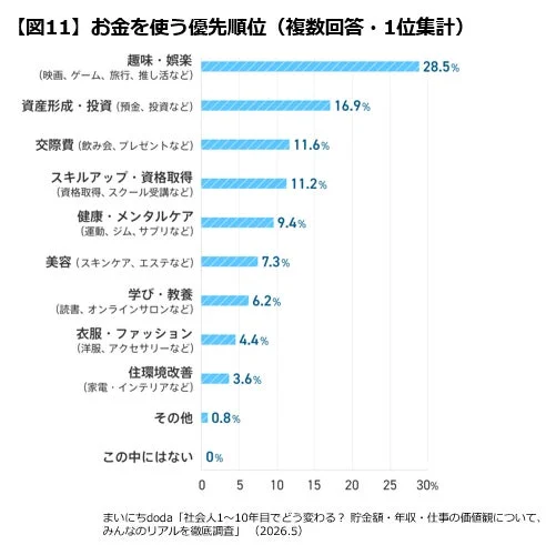 お金を使う優先順位
