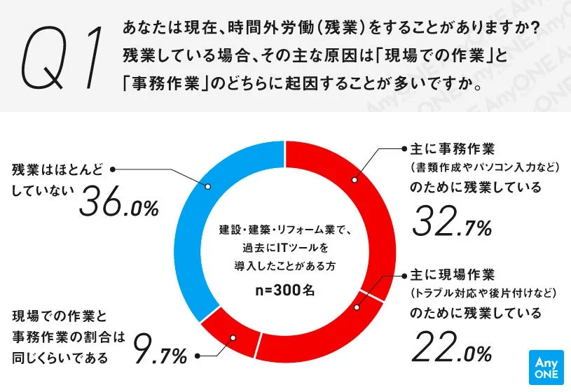 残業原因のドーナツグラフ