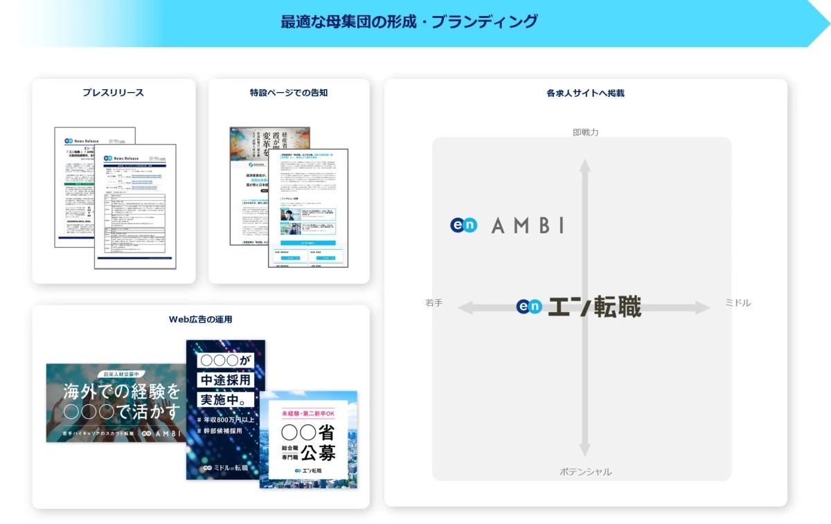 最適な母集団の形成・ブランディング