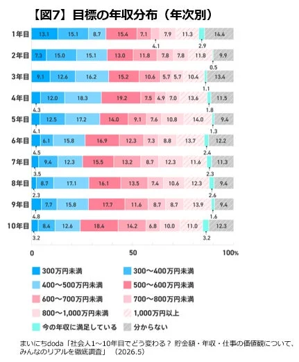 目標の年収分布（年次別）