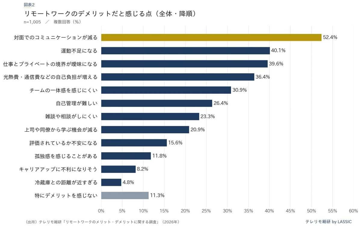 リモートワークのデメリットだと感じる点
