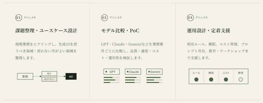 生成AI導入プロセスの3つの柱を示す画像