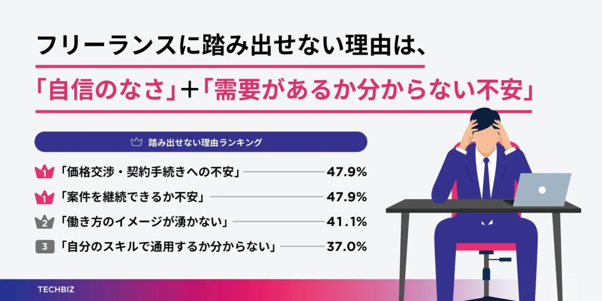 フリーランスに踏み出せない理由は、「自信のなさ」+「需要があるか分からない不安」